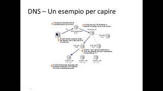 DNS - La richiesta attraverso la gerarchia dei servers