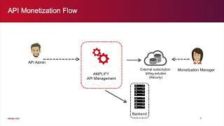 Demo | How to Implement API Monetization with Axway AMPLIFY