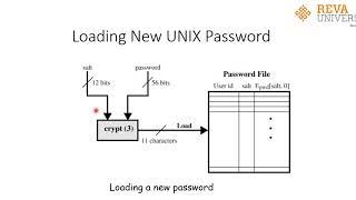 Loading and verifying password in UNIX