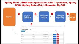 Spring Boot CRUD Web Application with Thymeleaf, Spring MVC, Spring Data JPA, Hibernate, MySQL