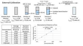 External Calibration Example