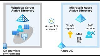 Azure Active Directory | On-Premise AD sync with Azure AD |