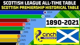 Scottish Premiership ALL-TIME TABLE | Top football teams from Scotland football league