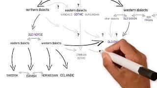 Germanic languages family tree