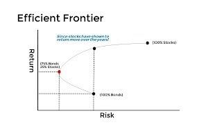 The Efficient Frontier - Explained in 3 Minutes