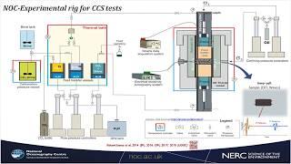 High Pressure Multi-flow Experimental Rig at the NOC