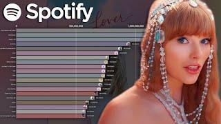 TAYLOR SWIFT: Most Streamed Songs On Spotify (2008-2023)