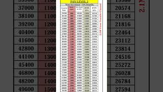 Pay Level 5, Pay Scale 5, Pay Matrix Table pdf #paymatrix #7th #7thpay #cgnews #cgemployees #govtemp