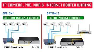 Ip camera connection between poe switch, NVR & internet router wiring with detailed diagram | Part 3