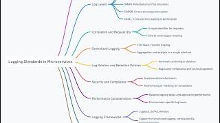 Microservices Logging Standards Explained – Best Practices & Tools