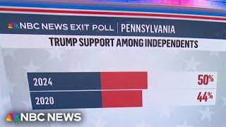 Trump over-performing with independent voters in Pennsylvania