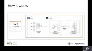 AWS CloudEndure Migration