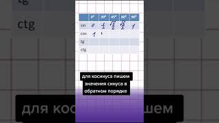 Быстрый способ запоминания таблицы значений тригонометрических функций #математика #тригонометрия