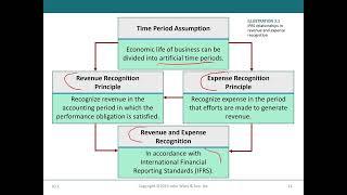 Financial Accounting 1: 6- Describe The Accrual Basis and Adjusting Entries (شرح بالعربي)