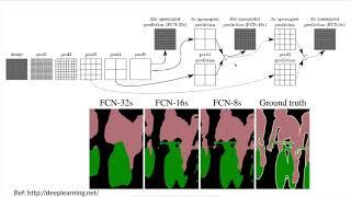 fully Convolutional Network