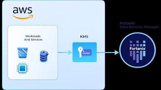 Demo: AWS KMS External Key Store (XKS) with Fortanix DSM