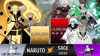 NARUTO vs SAGE MODE USERS Power Levels  (Naruto POWER LEVELS)