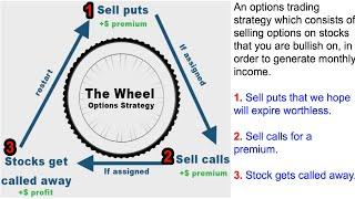 The Best Stocks For The Wheel Strategy! (2024)