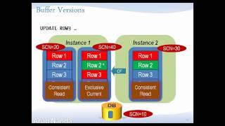 Cache Fusion Demystified by Arup Nanda (In English)