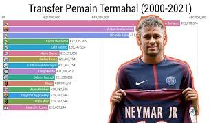 Transfer Pemain Termahal Sepak Bola (2000-2021)