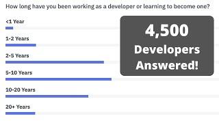 Survey Results: State of Laravel 2021