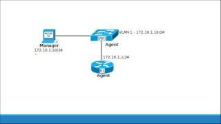 SNMP Explained and SNMPv2 Configuration