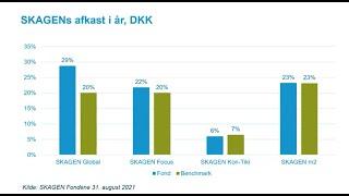Sørens Investeringshjørne: Status på SKAGENs aktiefonde