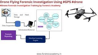 Drone Forensic Investigation Using #GPS Location #drone @forensicacademyintelligence #forensics