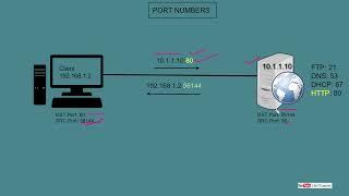 PORT NUMBERS - EXPLAINED in HINDI #Networking