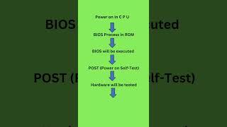 Booting Process of Computer #youtubeshorts #shorts #trending #computer