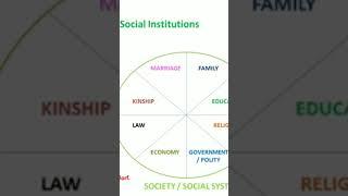 Social Institution | Sociology in Tamil