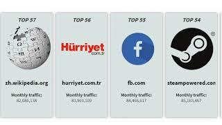 Top 100 most visited websites in the world (as of 2020)