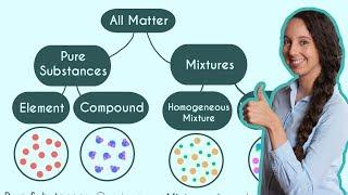 Pure Substances and Mixtures! (Classification of Matter)