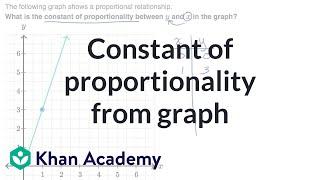 Constant of proportionality from graph | 7th grade | Khan Academy