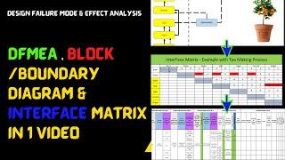 AIAG VDA DFMEA || DFMEA with Block Diagram & Interface Matrix