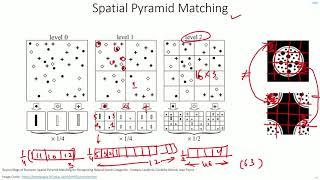 C 7.2 | Spatial Pyramid Matching | SPM | CNN | Object Detection | Machine learning | EvODN