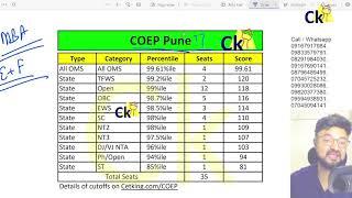 CET Salary of Top 30 MBA Colleges | Percentiles vs Salary Compared