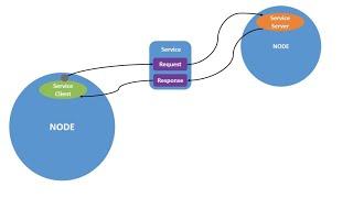 ROS2 Basics #6 - Understanding ROS2 Services