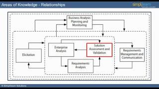 CBAP|CBAP Certification|Certified Business Analyst Professional - Lesson 1