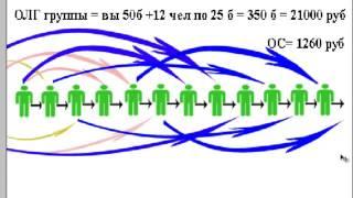 Построение структуры в интернет проект Бизнес с ФАберлик и маркетинг план Фаберлик кратко