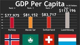 Country GDP Per Capita Comparison