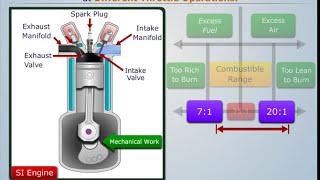 Air Fuel Mixture Requirement in SI Engines | Automobile Engineering