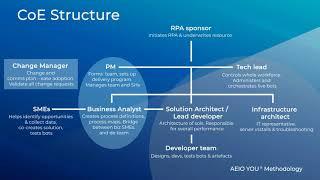 How do I structure an RPA/Automation Centre of Excellence team?