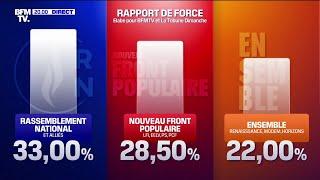 Législatives: le RN en tête du premier tour avec 33% des voix (Estimation Elabe)