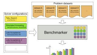 Benchmarking constraint satisfaction problems with the OptaPlanner Benchmarker