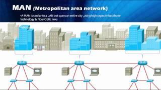 What is Network ? LAN MAN WAN