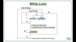 While Loop Syntax, Flowchart and example in C