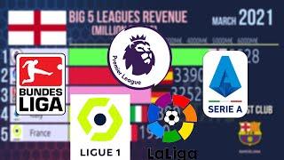Revenue of the biggest European football leagues