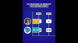 UR • Cristiano  MrBeast ( YouTube subscribers ) 