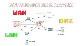 FORTIGATE - Configuration des  interfaces LAN, WAN et DMZ